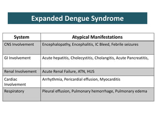 System Atypical Manifestations
CNS Involvement Encephalopathy, Encephalitis, IC Bleed, Febrile seizures
GI Involvement Acute hepatitis, Cholecystitis, Cholangitis, Acute Pancreatitis,
Renal Involvement Acute Renal Failure, ATN, HUS
Cardiac
Involvement
Arrhythmia, Pericardial effusion, Myocarditis
Respiratory Pleural effusion, Pulmonary hemorrhage, Pulmonary edema
Expanded Dengue Syndrome
 