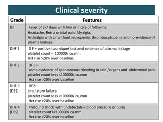 Clinical severity
Grade Features
DF Fever of 2-7 days with two or more of following
Headache, Retro orbital pain, Myalgia,
Arthralgia with or without leukopenia, thrombocytopenia and no evidence of
plasma leakage
DHF 1 D F + positive tourniquet test and evidence of plasma leakage
platelet count < 100000/ cu.mm
Hct rise >20% over baseline.
DHF 2 DF1 +
some evidence of spontaneous bleeding in skin /organs and abdominal pain
platelet count less <100000/ cu.mm
Hct rise >20% over baseline
DHF 3
(DSS)
DF2+
circulatory failure
platelet count less <100000/ cu.mm
Hct rise >20% over baseline
DHF 4
(DSS)
Profound shock with undetectable blood pressure or pulse
platelet count l<100000/ cu.mm
Hct rise >20% over baseline
 