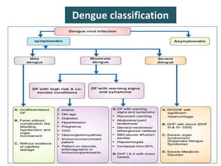Dengue classification
 