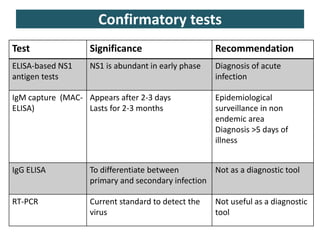 Test Significance Recommendation
ELISA-based NS1
antigen tests
NS1 is abundant in early phase Diagnosis of acute
infection
IgM capture (MAC-
ELISA)
Appears after 2-3 days
Lasts for 2-3 months
Epidemiological
surveillance in non
endemic area
Diagnosis >5 days of
illness
IgG ELISA To differentiate between
primary and secondary infection
Not as a diagnostic tool
RT-PCR Current standard to detect the
virus
Not useful as a diagnostic
tool
Confirmatory tests
 