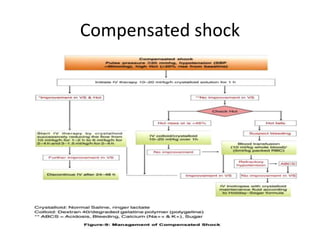 Compensated shock
 