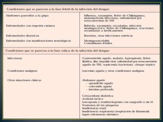 Fase febril. Signos y síntomasFiebre alta y repentina de tipo bimodal.Fase febril aguda dura de 2 a 7 días.Enrojecimiento facialEritemaDolor corporal generalizado, mialgias, artralgiasCefaleaDolor retro-ocularOdinofagia e hiperemia en faringe y conjuntivasAnorexia, náuseas y vómitoManifestaciones hemorrágicas menores (petequias yequimosis en la piel)HepatomegaliaDisminución de glóbulos blancosLa bradicardia relativa es común en esta fasePrueba del torniquete positiva