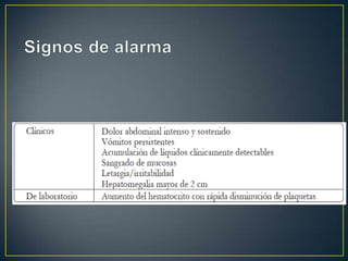 Las diversas manifestaciones clínicas que se dan en el dengue se han agrupado en tres tipos, según su nivel de gravedad: Dengue clásico