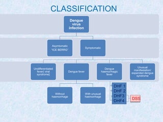 CLASSIFICATION
Dengue
virus
infection
Asymtomatic
“ICE BERRG”
Symptomatic
Undifferentiated
fever{ viral
syndrome}
Dengue fever
Without
haemorrhage
With unusual
haemorrhage
Dengue
haemorrhagic
fever
Unusual
manifestation/
expanded dengue
syndrome
DHF 1
DHF 2
DHF3
DHF4
DSS
 