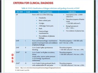 D
S
S
CRITERIA FOR CLINICAL DIAGNOSIS
 