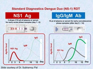Standard Diagnostics Dengue Duo (NS-1) RDT
NS1 Ag
3 drops (110 μl) of plasma or serum
for early acute phase samples (day 1 ~5)
IgG/IgM Ab
10 μl of plasma or serum for early convalescence
phase samples (after day 5 ~ 14)
Ag/Ablevel
Day
NS1 Ag
IgM
IgG
Ag/Ablevel
Day
NS1 Ag
IgM
IgG
1 2 3 5 7 10 12 1 2 3 5 7 10 12
Slide courtesy of Dr. Subhamoy Pal
 