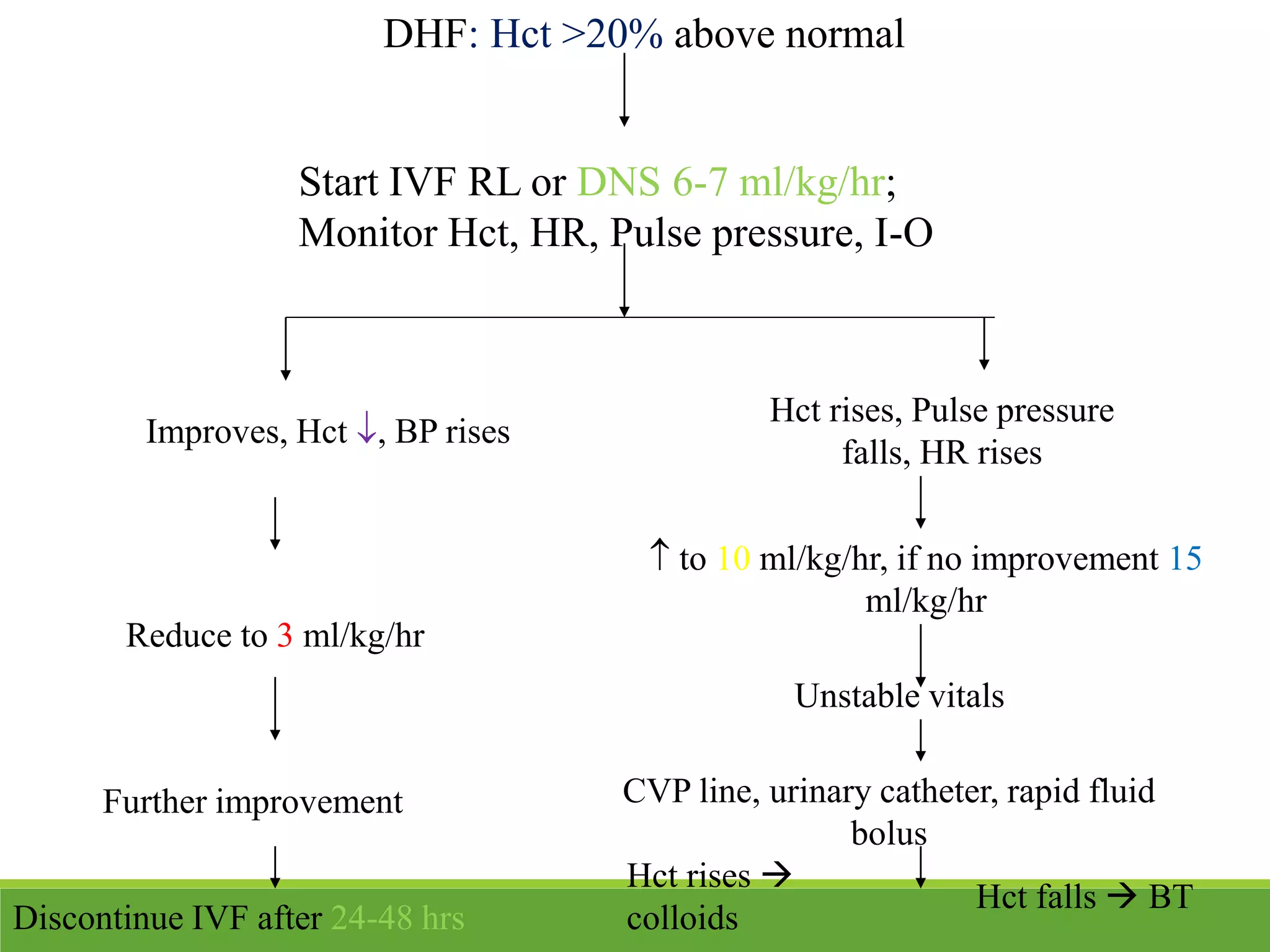DHF: Hct >20% above normal
Start IVF RL or DNS 6-7 ml/kg/hr;
Monitor Hct, HR, Pulse pressure, I-O
Improves, Hct , BP rises
Reduce to 3 ml/kg/hr
Hct rises, Pulse pressure
falls, HR rises
 to 10 ml/kg/hr, if no improvement 15
ml/kg/hr
Further improvement
Discontinue IVF after 24-48 hrs
CVP line, urinary catheter, rapid fluid
bolus
Hct rises 
colloids
Unstable vitals
Hct falls  BT
 