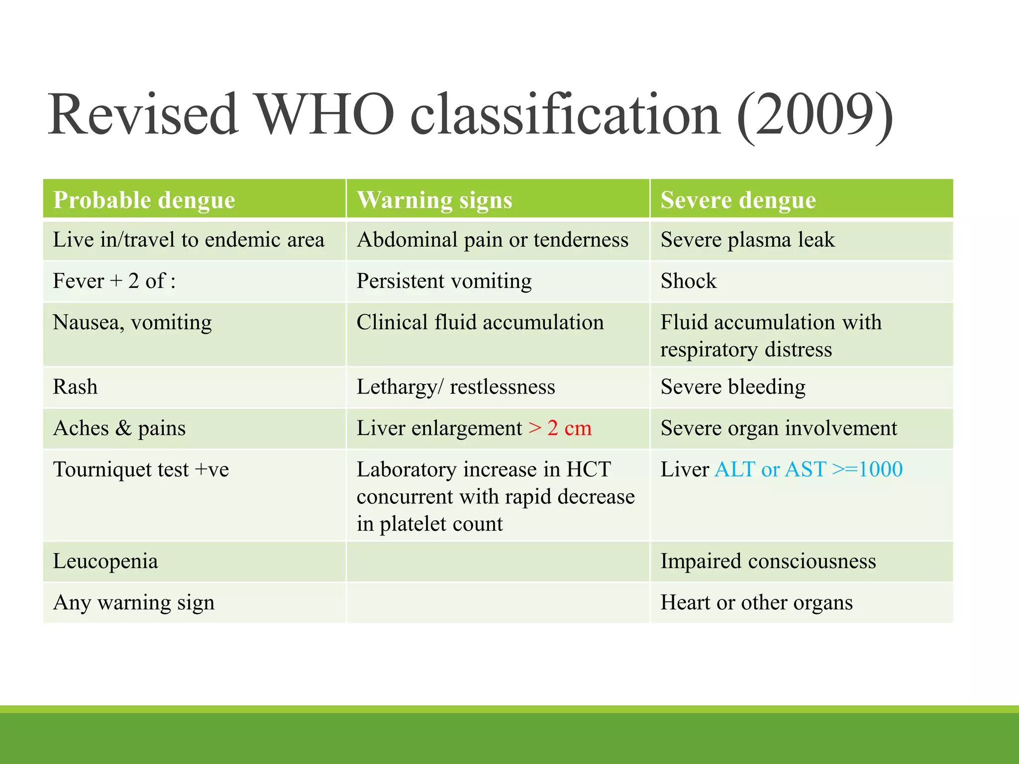 Revised WHO classification (2009)
Probable dengue Warning signs Severe dengue
Live in/travel to endemic area Abdominal pain or tenderness Severe plasma leak
Fever + 2 of : Persistent vomiting Shock
Nausea, vomiting Clinical fluid accumulation Fluid accumulation with
respiratory distress
Rash Lethargy/ restlessness Severe bleeding
Aches & pains Liver enlargement > 2 cm Severe organ involvement
Tourniquet test +ve Laboratory increase in HCT
concurrent with rapid decrease
in platelet count
Liver ALT or AST >=1000
Leucopenia Impaired consciousness
Any warning sign Heart or other organs
 