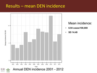 Predictive mapping based on routine surveillance data: Lessons from dengue risk mapping in Vietnam