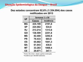Situação Epidemiológica da Dengue – Brasil
*Fonte: SES, Sinan - Dados sujeitos à alteração
*Incidência por 100.000 habitantes
Dez estados concentram 92,6% (1.354.094) dos casos
notificados em 2013
Casos Incidência
MG 435.199 2191,8
SP 224.082 534,8
RJ 213.214 1313,6
GO 138.599 2251,8
MS 82.488 3292,8
PR 70.433 665,9
ES 65.882 1841,3
BA 61.043 430,6
MT 33.283 1068,4
CE 29.871 347,1
UF
Semanas 1 a 36
 