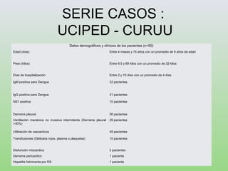 SERIE CASOS :
UCIPED - CURUU
Datos demográficos y clínicos de los pacientes (n=50)
Edad (días) Entre 4 meses y 15 años con un promedio de 8 años de edad
Peso (kilos) Entre 6.5 y 69 kilos con un promedio de 32 kilos
Días de hospitalización Entre 2 y 10 días con un promedio de 4 días
IgM positiva para Dengue 32 pacientes
IgG positiva para Dengue 31 pacientes
NS1 positiva 10 pacientes
Derrame pleural 36 pacientes
Ventilación mecánica no invasiva intermitente (Derrame pleural
>30%)
29 pacientes
Utilización de vasoactivos 49 pacientes
Transfusiones (Glóbulos rojos, plasma o plaquetas) 10 pacientes
Disfunción miocardica 3 pacientes
Derrame pericardico 1 paciente
Hepatitis fulminante por DS 1 paciente
 