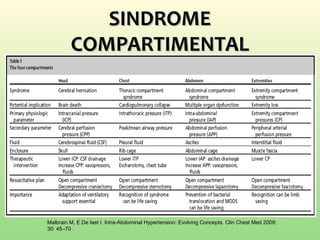 SINDROMESINDROME
COMPARTIMENTALCOMPARTIMENTAL
Malbrain M, E.De laet I. Intra-Abdominal Hypertension: Evolving Concepts. Clin Chest Med 2009;
30: 45–70
 