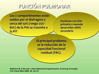 FUNCIÓN PULMONARFUNCIÓN PULMONAR
Malbrain M, E.De laet I. Intra-Abdominal Hypertension: Evolving Concepts.
Clin Chest Med 2009; 30: 45–70
Los 2 compartimentos están
unidos por el diafragma y
cerca del 50% (rango 25%–
80%) de la PIA se trasmite a
la PIT
Los 2 compartimentos están
unidos por el diafragma y
cerca del 50% (rango 25%–
80%) de la PIA se trasmite a
la PIT
Pacientes con SCA
primario a menudo
desarrollan ARDS
secundario
Pacientes con SCA
primario a menudo
desarrollan ARDS
secundario
El principal problema
es la reducción de la
capacidad funcional
residual (FRC).
El principal problema
es la reducción de la
capacidad funcional
residual (FRC).
 
