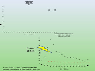 0
2
4
6
8
10
12
14
16
18
20
1 3 5 7 9 11 13 15 17 19 21 23 25 27 29 31 33 35 37 39 41 43 45 47 49 51
NUMERODECASOS
SEMANA EPIDEMIOLÓGICA
Canal Endémico
Dengue Grave
Valle del Cauca
2013
2013 P25
P50 P75
0
100
200
300
400
500
600
700
800
900
1000
<1
1a4
5a9
10a14
15a19
20a24
25a29
30a34
35a39
40a44
45a49
50a54
55a59
60a64
65a69
70a74
75y+
79
215
594
912
701
434
376
307
240
202 195
177
145
110
76
44
111
6 9
38 40
23 13 7 15 7 3 3 2 4 5 1 1 4
FRECUENCIA
GRUPO DE EDAD
CASOS DE DENGUE Y DENGUE GRAVE
SEGÚN GRUPO DE EDAD
VALLE DEL CAUCA 2013
Dengue Dengue Grave
D: 50%
DS:64%
Fuente: SIVIGILA – Jaime López Velasco MD MSc
Secretaria Departamental de Salud Valle del Cauca 2013
 
