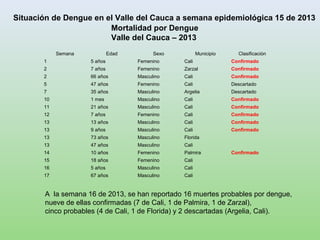 Mortalidad por Dengue
Valle del Cauca – 2013
Situación de Dengue en el Valle del Cauca a semana epidemiológica 15 de 2013
Semana Edad Sexo Municipio Clasificación
1 5 años Femenino Cali Confirmado
2 7 años Femenino Zarzal Confirmado
2 66 años Masculino Cali Confirmado
5 47 años Femenino Cali Descartado
7 35 años Masculino Argelia Descartado
10 1 mes Masculino Cali Confirmado
11 21 años Masculino Cali Confirmado
12 7 años Femenino Cali Confirmado
13 13 años Masculino Cali Confirmado
13 9 años Masculino Cali Confirmado
13 73 años Masculino Florida
13 47 años Masculino Cali
14 10 años Femenino Palmira Confirmado
15 18 años Femenino Cali
16 5 años Masculino Cali
17 67 años Masculino Cali
A la semana 16 de 2013, se han reportado 16 muertes probables por dengue,
nueve de ellas confirmadas (7 de Cali, 1 de Palmira, 1 de Zarzal),
cinco probables (4 de Cali, 1 de Florida) y 2 descartadas (Argelia, Cali).
 