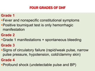 FOUR GRADES OF DHF
Grade 1
Fever and nonspecific constitutional symptoms
Positive tourniquet test is only hemorrhagic
manifestation
Grade 2
Grade 1 manifestations + spontaneous bleeding
Grade 3
Signs of circulatory failure (rapid/weak pulse, narrow
pulse pressure, hypotension, cold/clammy skin)
Grade 4
Profound shock (undetectable pulse and BP)
 