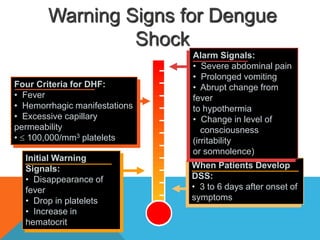 Warning Signs for Dengue
Shock
When Patients Develop
DSS:
• 3 to 6 days after onset of
symptoms
Initial Warning
Signals:
• Disappearance of
fever
• Drop in platelets
• Increase in
hematocrit
Alarm Signals:
• Severe abdominal pain
• Prolonged vomiting
• Abrupt change from
fever
to hypothermia
• Change in level of
consciousness
(irritability
or somnolence)
Four Criteria for DHF:
• Fever
• Hemorrhagic manifestations
• Excessive capillary
permeability
•  100,000/mm3 platelets
 