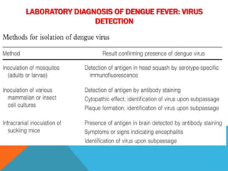 LABORATORY DIAGNOSIS OF DENGUE FEVER: VIRUS
DETECTION
 