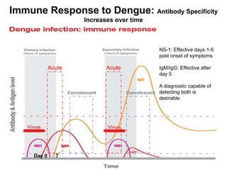 Immune Response to Dengue: Antibody Specificity
Increases over time
Acute Acute
Convalescent Convalescent
Day 0 7
NS-1: Effective days 1-5
post onset of symptoms
IgM/IgG: Effective after
day 5
A diagnostic capable of
detecting both is
desirable
 