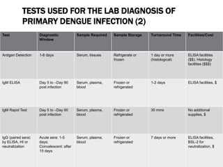 TESTS USED FOR THE LAB DIAGNOSIS OF
PRIMARY DENGUE INFECTION (2)
Test Diagnostic
Window
Sample Required Sample Storage Turnaround Time Facilities/Cost
Antigen Detection 1-6 days Serum, tissues Refrigerate or
frozen
1 day or more
(histological)
ELISA facilities
($$), Histology
facilities ($$$)
IgM ELISA Day 5 to –Day 90
post infection
Serum, plasma,
blood
Frozen or
refrigerated
1-2 days ELISA facilities, $
IgM Rapid Test Day 5 to –Day 90
post infection
Serum, plasma,
blood
Frozen or
refrigerated
30 mins No additional
supplies, $
IgG (paired sera)
by ELISA, HI or
neutralization
Acute sera: 1-5
days;
Convalescent: after
15 days
Serum, plasma,
blood
Frozen or
refrigerated
7 days or more ELISA facilities,
BSL-2 for
neutralization, $
 