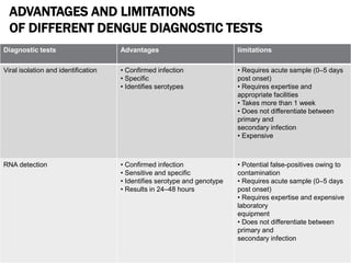 ADVANTAGES AND LIMITATIONS
OF DIFFERENT DENGUE DIAGNOSTIC TESTS
Diagnostic tests Advantages limitations
Viral isolation and identification • Confirmed infection
• Specific
• Identifies serotypes
• Requires acute sample (0–5 days
post onset)
• Requires expertise and
appropriate facilities
• Takes more than 1 week
• Does not differentiate between
primary and
secondary infection
• Expensive
RNA detection • Confirmed infection
• Sensitive and specific
• Identifies serotype and genotype
• Results in 24–48 hours
• Potential false-positives owing to
contamination
• Requires acute sample (0–5 days
post onset)
• Requires expertise and expensive
laboratory
equipment
• Does not differentiate between
primary and
secondary infection
 