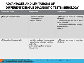 ADVANTAGES AND LIMITATIONS OF
DIFFERENT DENGUE DIAGNOSTIC TESTS: SEROLOGY
Diagnostic Tests Advantages Limitations
IgM or IgG seroconversion • Confirmed infection
• Least expensive
• Easy to perform
• IgM levels can be low in secondary
infections
• Confirmation requires two or more
serum samples
• Can differentiate between primary
and secondary
infection*
IgM detection (single sample) • Identifies probable dengue cases
• Useful for surveillance, tracking
outbreaks
and monitoring effectiveness of
interventions
• IgM levels can be low in secondary
infections
*Primary infection: IgM-positive and IgG-negative (if samples are taken before day 8–10); secondary infection: IgG should be higher
than 1,280 haemagglutination inhibition in convalescent serum.
 