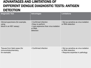 ADVANTAGES AND LIMITATIONS OF
DIFFERENT DENGUE DIAGNOSTIC TESTS: ANTIGEN
DETECTION
Diagnostic Test Advantages Limitations
Clinical specimens (for example,
using
blood in an NS1 assay)
• Confirmed infection
• Easy to perform
• Less expensive than virus isolation
or RNA
detection
• Not as sensitive as virus isolation
or RNA detection
Tissues from fatal cases (for
immunohistochemistry,
for example)
• Confirmed infection • Not as sensitive as virus isolation
or RNA detection
• Requires expertise in pathology
 