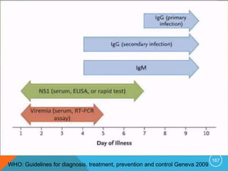167
WHO: Guidelines for diagnosis, treatment, prevention and control Geneva 2009
 