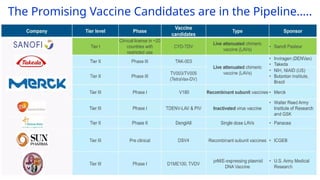 Status and Future of Dengue Vaccines in India.pptx