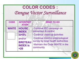 COLOR CODES :
Dengue Vector Surveillance
CODE INTERPRET
ATION
WHAT TO DO
WHITE HOUSE
INDEX
is<5%
and/or
BRETEAU
INDEX is
<20
•Continue IEC campaign on
prevention & control
•Continue clean-up activities
•Continue monthly entomological
survey by local health authorities
•Maintain the Code WHITE in the
community
 