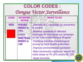 COLOR CODES :
Dengue Vector Surveillance
CODE INTERPRE
TATION
WHAT TO DO
RED HOUSE
INDEX is
>5%
and/or
BRETEAU
INDEX is
>20
•Intensify IEC campaign on prevention
& control
•Mobilize residents of affected
barangay to start clean-up campaign
w/ the help of the Dengue Brigade
•Continue monthly entomological
survey by local health authorities
•Improve environmental sanitation
•Start community vigilance; search for
more areas w/ HI >5% and/or BI >20
•Apply larvicide.
 