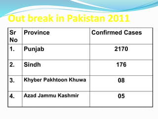 Out break in Pakistan 2011
Sr
No
Province Confirmed Cases
1. Punjab 2170
2. Sindh 176
3. Khyber Pakhtoon Khuwa 08
4. Azad Jammu Kashmir 05
 