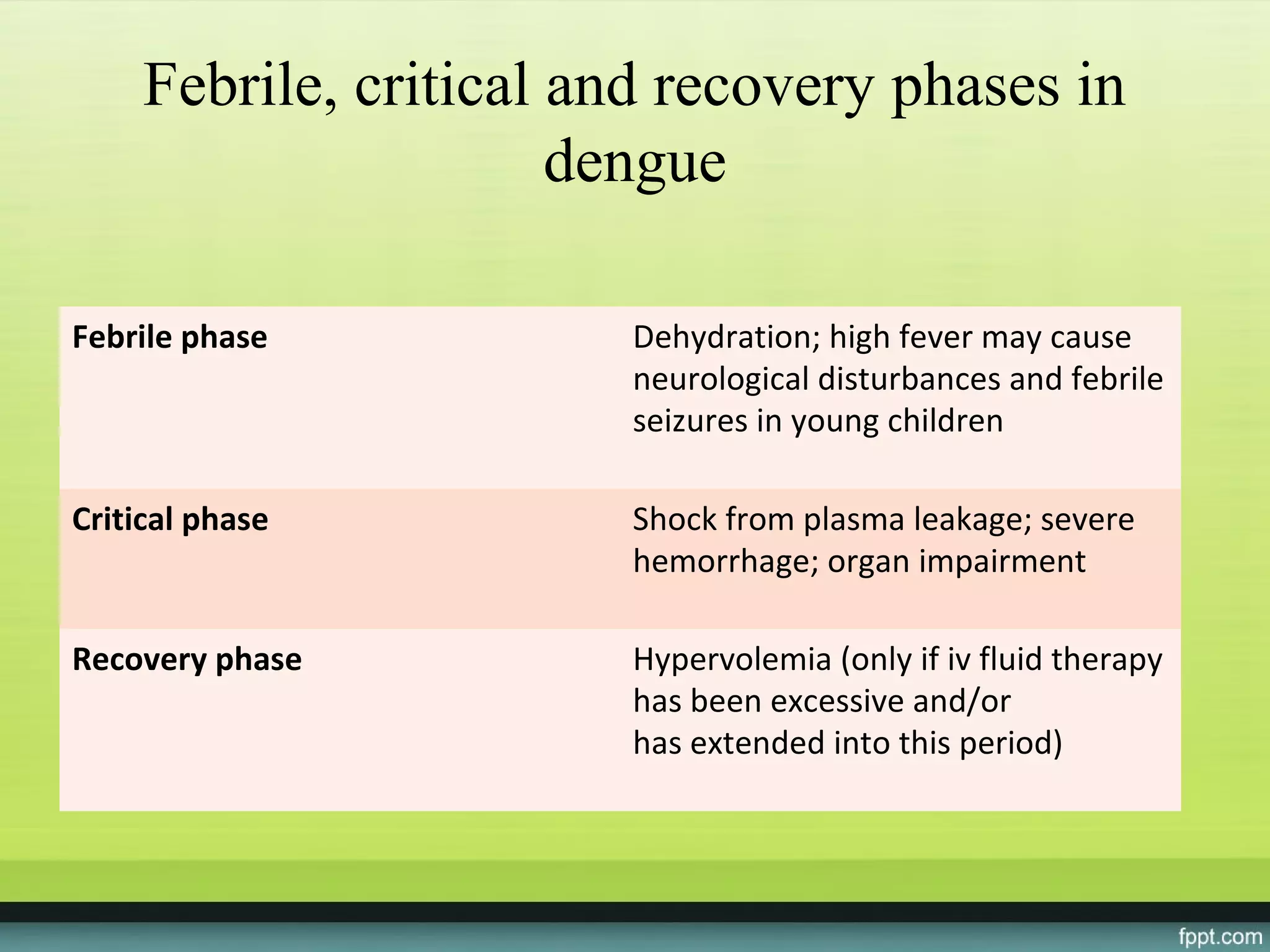Febrile, critical and recovery phases in
                       dengue

Febrile phase           Dehydration; high fever may cause
                        neurological disturbances and febrile
                        seizures in young children

Critical phase          Shock from plasma leakage; severe
                        hemorrhage; organ impairment

Recovery phase          Hypervolemia (only if iv fluid therapy
                        has been excessive and/or
                        has extended into this period)
 