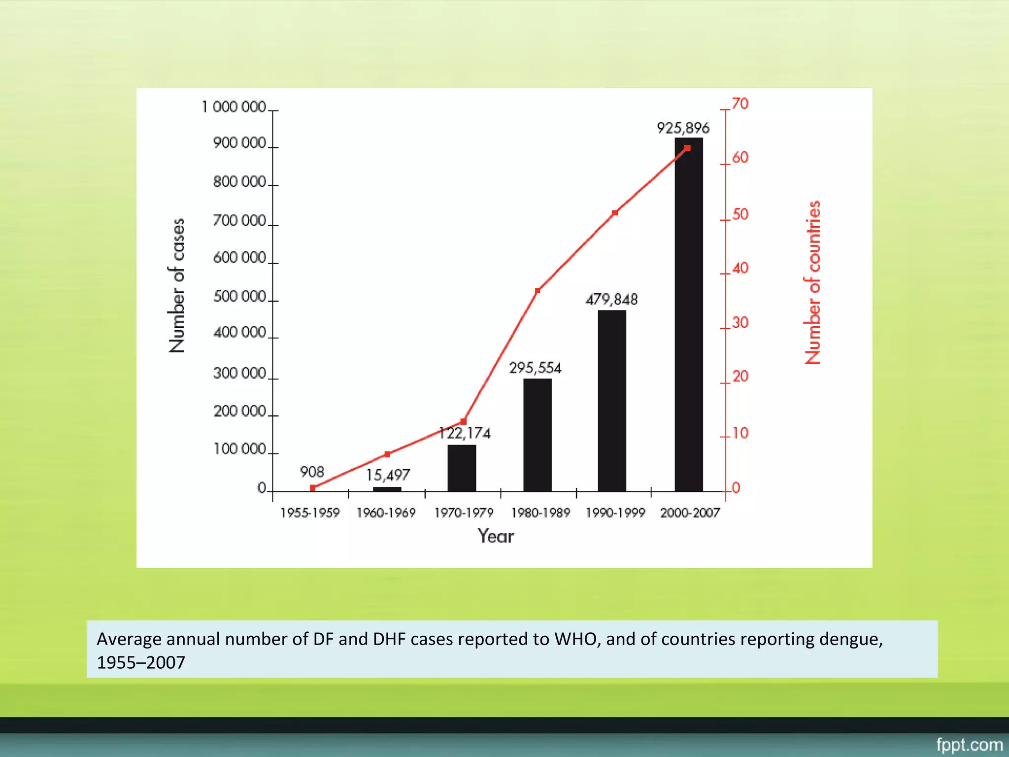 Average annual number of DF and DHF cases reported to WHO, and of countries reporting dengue,
1955–2007
 