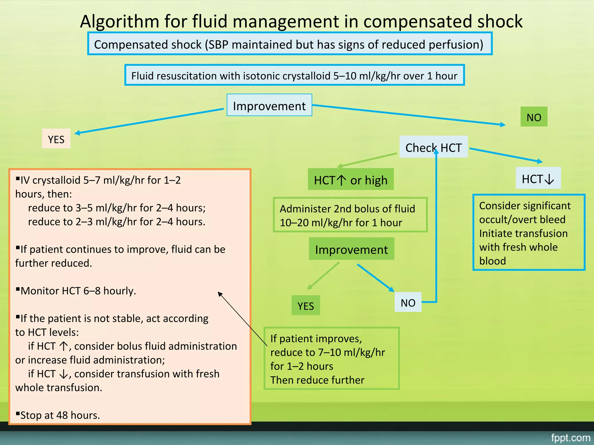 Algorithm for fluid management in compensated shock
                 Compensated shock (SBP maintained but has signs of reduced perfusion)

                         Fluid resuscitation with isotonic crystalloid 5–10 ml/kg/hr over 1 hour

                                                 Improvement
                                                                                                             NO
       YES
                                                                                    Check HCT

IV crystalloid 5–7 ml/kg/hr for 1–2                            HCT↑ or high                                HCT↓
hours, then:
   reduce to 3–5 ml/kg/hr for 2–4 hours;                 Administer 2nd bolus of fluid             Consider significant
   reduce to 2–3 ml/kg/hr for 2–4 hours.                 10–20 ml/kg/hr for 1 hour                 occult/overt bleed
                                                                                                   Initiate transfusion
If patient continues to improve, fluid can be                     Improvement                     with fresh whole
further reduced.                                                                                   blood

Monitor HCT 6–8 hourly.
                                                             YES                   NO
If the patient is not stable, act according
to HCT levels:
                                                       If patient improves,
   if HCT ↑, consider bolus fluid administration
                                                       reduce to 7–10 ml/kg/hr
or increase fluid administration;
                                                       for 1–2 hours
   if HCT ↓, consider transfusion with fresh
                                                       Then reduce further
whole transfusion.

Stop at 48 hours.
 
