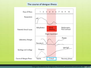 The course of dengue illness




    Dengue: Guidelines for diagnosis, treatment, prevention and control. WHO 2009
 