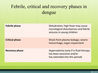 Febrile, critical and recovery phases in
                       dengue

Febrile phase           Dehydration; high fever may cause
                        neurological disturbances and febrile
                        seizures in young children

Critical phase          Shock from plasma leakage; severe
                        hemorrhage; organ impairment

Recovery phase          Hypervolemia (only if iv fluid therapy
                        has been excessive and/or
                        has extended into this period)
 