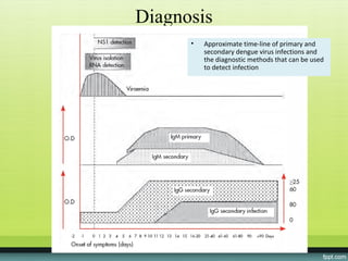 Diagnosis
      •   Approximate time-line of primary and
          secondary dengue virus infections and
          the diagnostic methods that can be used
          to detect infection
 