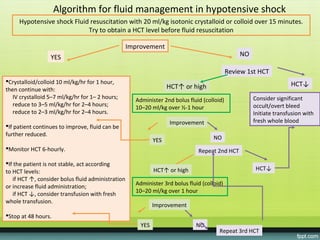 Algorithm for fluid management in hypotensive shock
     Hypotensive shock Fluid resuscitation with 20 ml/kg isotonic crystalloid or colloid over 15 minutes.
                            Try to obtain a HCT level before fluid resuscitation

                                                   Improvement
                  YES                                                                           NO

                                                                                            Review 1st HCT
Crystalloid/colloid 10 ml/kg/hr for 1 hour,                                                                        HCT↓
then continue with:                                                HCT↑ or high
   IV crystalloid 5–7 ml/kg/hr for 1– 2 hours;       Administer 2nd bolus fluid (colloid)            Consider significant
   reduce to 3–5 ml/kg/hr for 2–4 hours;             10–20 ml/kg over ½-1 hour                       occult/overt bleed
   reduce to 2–3 ml/kg/hr for 2–4 hours.                                                             Initiate transfusion with
                                                                   Improvement                       fresh whole blood
If patient continues to improve, fluid can be
further reduced.
                                                             YES                     NO
Monitor HCT 6-hourly.                                                        Repeat 2nd HCT

If the patient is not stable, act according
                                                             HCT↑ or high                             HCT↓
to HCT levels:
   if HCT ↑, consider bolus fluid administration
                                                     Administer 3rd bolus fluid (colloid)
or increase fluid administration;
                                                     10–20 ml/kg over 1 hour
   if HCT ↓, consider transfusion with fresh
whole transfusion.
                                                             Improvement
Stop at 48 hours.
                                                       YES                   NO
                                                                                       Repeat 3rd HCT
 
