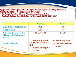 Aggressive Management of Dengue Shock Syndrome May Decrease Mortality Rate :  A  Suggested  Protocol   by: Ranjit Suchitra, Kissoon Niranjan, Jayakumar Indira   Pediatric Critical Care Medicine, Vol 6 (4), July 2005, 412 - 419 W group P group Mean time of death (days) 1.4 4.5 Mortality Rate 22% 7% # of patients dying within 24 hours of admission to the ICU 13  out of 19 2  out 6 Causes of death 7  - Refractory shock 10 - MODS (ARDS and DIC) 2  - Fulminant hepatic  failure 5 – Refractory shock 1 - Fulminant hepatic  failure 