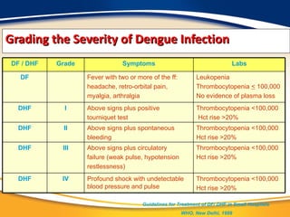 Grading the Severity of Dengue Infection Guidelines for Treatment of DF/ DHF in Small Hospitals  WHO, New Delhi, 1999 DF / DHF Grade Symptoms Labs DF Fever with two or more of the ff: headache, retro-orbital pain,  myalgia, arthralgia Leukopenia Thrombocytopenia  <  100,000 No evidence of plasma loss DHF I Above signs plus positive  tourniquet test Thrombocytopenia <100,000 Hct rise >20% DHF II Above signs plus spontaneous  bleeding Thrombocytopenia <100,000 Hct rise >20% DHF III Above signs plus circulatory  failure (weak pulse, hypotension restlessness) Thrombocytopenia <100,000 Hct rise >20% DHF IV Profound shock with undetectable blood pressure and pulse Thrombocytopenia <100,000 Hct rise >20% 