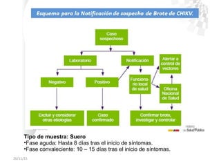 26/11/15
Tipo de muestra: Suero
•Fase aguda: Hasta 8 días tras el inicio de síntomas.
•Fase convaleciente: 10 – 15 días tras el inicio de síntomas.
 