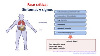 Fase crítica:
Síntomas y signos
● Hipotensión
● Leucopenia progresiva
● Reducción o desaparición de la fiebre
● Incremento...