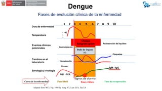 Dengue
Fases de evolución clínica de la enfermedad
Días de enfermedad
Temperatura
1
40
2 3 4 5
Choque
6 7 8 9 10
Eventos c...