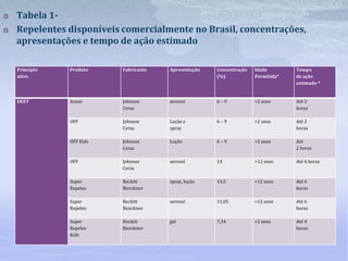  Tabela 1-
 Repelentes disponíveis comercialmente no Brasil, concentrações,
apresentações e tempo de ação estimado
Princípio
ativo
Produto Fabricante Apresentação Concentração
(%)
Idade
Permitida*
Tempo
de ação
estimado *
DEET Autan Johnson
Ceras
aerosol 6 – 9 >2 anos Até 2
horas
OFF Johnson
Ceras
Loção e
spray
6 – 9 >2 anos Até 2
horas
OFF Kids Johnson
Ceras
Loção 6 – 9 >2 anos Até
2 horas
OFF Johnson
Ceras
aerosol 14 >12 anos Até 6 horas
Super
Repelex
Reckitt
Benckiser
spray, loção 14,5 >12 anos Até 6
horas
Super
Repelex
Reckitt
Benckiser
aerosol 11,05 >12 anos Até 6
horas
Super
Repelex
Kids
Reckitt
Benckiser
gel 7,34 >2 anos Até 4
horas
 