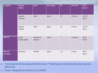  *informações fornecidas pelo fabricante; **informação não fornecida pela empresa
fabricante.
 Fonte: Adaptado de Stefani et al. (2009)
Icaridina Exposis
Adulto
Osler Gel e spray 50 >12 anos Até 5
horas
Exposis
Extreme
Osler Spray 25 >10 anos Até 10
horas
Exposis
infantil
Osler Spray 25 >2 anos Até 10
horas
IR3535 Loção
antimosquito
Johnson &
Johnson
Loção ** > 6 meses Até 4
horas
Óleo de
citronela
Citromim Weleda Spray 1,2 >2 anos Até 2
horas
 