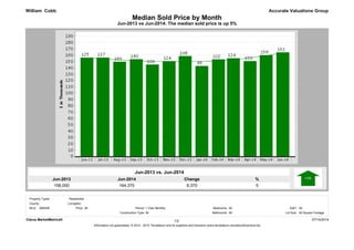 Median Sold Price by Month 
Jun-2013 vs Jun-2014: The median sold price is up 5% 
Jun-2014 
164,370 
Jun-2013 
156,000 
% 
5 
Change 
8,370 
Accurate Valuations Group 
Jun-2013 vs. Jun-2014 
William Cobb 
Property Types: : Residential 
MLS: GBRAR Bedrooms: 
1 Year Monthly All 
SqFt: All 
All Bathrooms: All 
Lot Size: All Square Footage 
All Period: 
Construction Type: 
Clarus MarketMetrics® 07/14/2014 
1/2 
Information not guaranteed. © 2014 - 2015 Terradatum and its suppliers and licensors (www.terradatum.com/about/licensors.td). 
County: 
Livingston 
Price: 
 