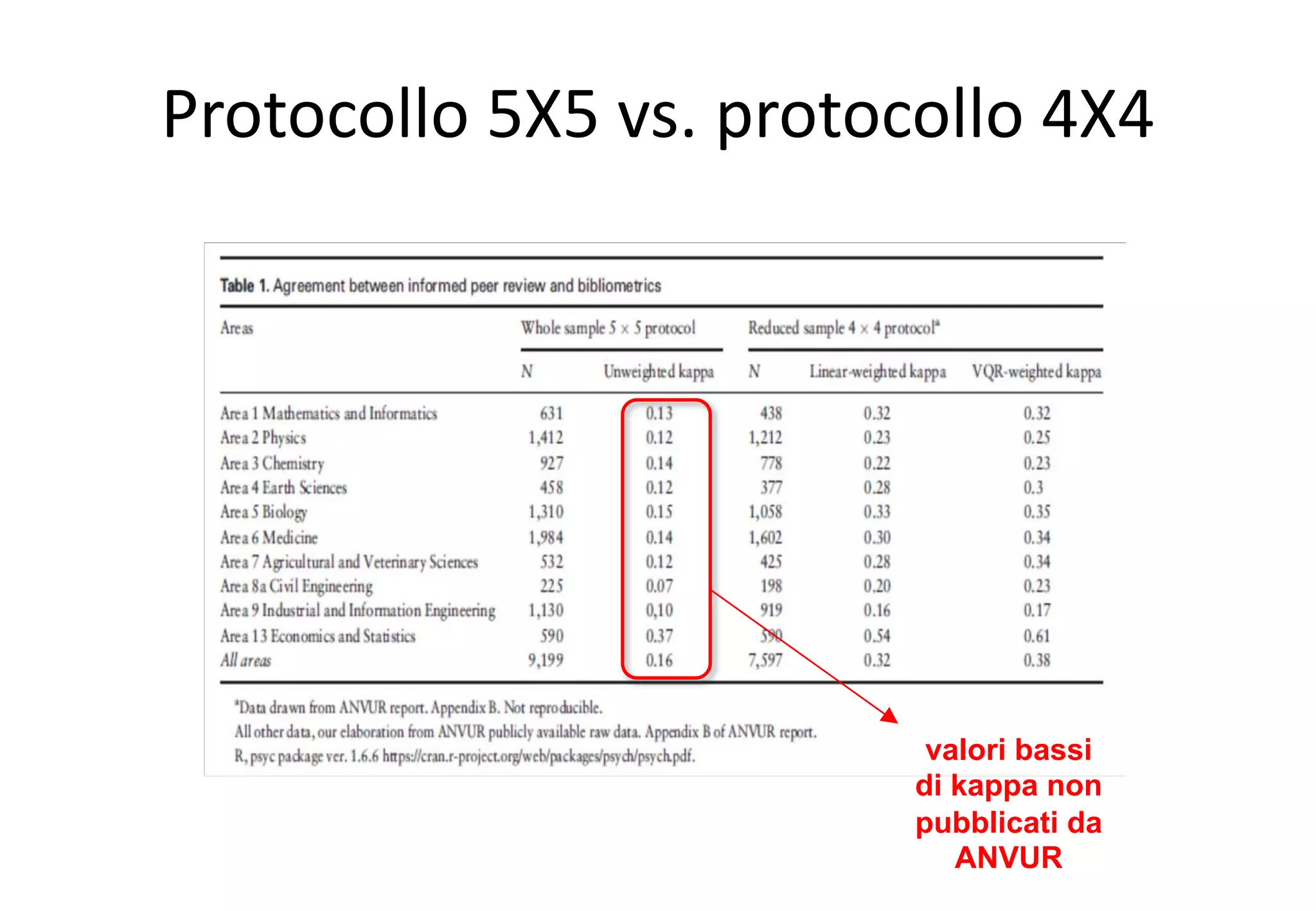 Protocollo 5X5 vs. protocollo 4X4
valori bassi
di kappa non
pubblicati da
ANVUR
 