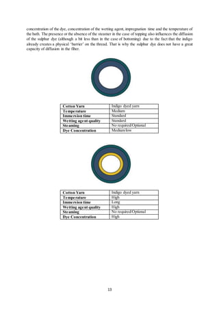 13
concentration of the dye, concentration of the wetting agent, impregnation time and the temperature of
the bath. The presence or the absence of the steamer in the case of topping also influences the diffusion
of the sulphur dye (although a bit less than in the case of bottoming) due to the fact that the indigo
already creates a physical ‘barrier’ on the thread. That is why the sulphur dye does not have a great
capacity of diffusion in the fiber.
Cotton Yarn Indigo dyed yarn
Temperature Medium
Immersion time Standard
Wetting agent quality Standard
Steaming No required/Optional
Dye Concentration Medium/low
Cotton Yarn Indigo dyed yarn
Temperature High
Immersion time Long
Wetting agent quality High
Steaming No required/Optional
Dye Concentration High
 
