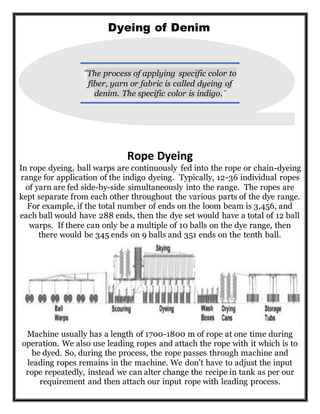 Dyeing of Denim
Rope Dyeing
In rope dyeing, ball warps are continuously fed into the rope or chain-dyeing
range for application of the indigo dyeing. Typically, 12-36 individual ropes
of yarn are fed side-by-side simultaneously into the range. The ropes are
kept separate from each other throughout the various parts of the dye range.
For example, if the total number of ends on the loom beam is 3,456, and
each ball would have 288 ends, then the dye set would have a total of 12 ball
warps. If there can only be a multiple of 10 balls on the dye range, then
there would be 345 ends on 9 balls and 351 ends on the tenth ball.
Machine usually has a length of 1700-1800 m of rope at one time during
operation. We also use leading ropes and attach the rope with it which is to
be dyed. So, during the process, the rope passes through machine and
leading ropes remains in the machine. We don’t have to adjust the input
rope repeatedly, instead we can alter change the recipe in tank as per our
requirement and then attach our input rope with leading process.
“The process of applying specific color to
fiber, yarn or fabric is called dyeing of
denim. The specific color is indigo.”
 
